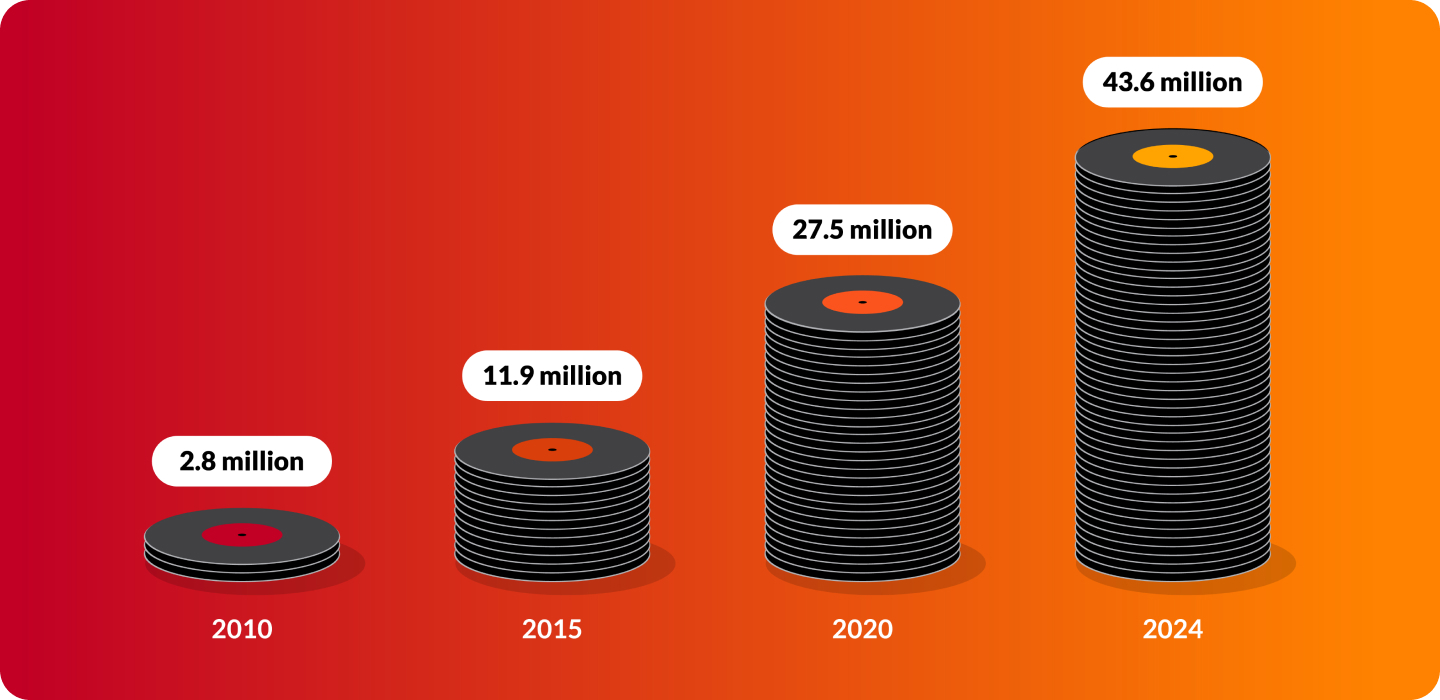 Blog Graphic 1 – Resurgence of Vinyl Records